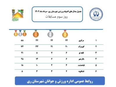 گزارش روز سوم المپیاد ورزشی شهرستان ری / نتایج و جدول مدالها + تصاویر منتخب
