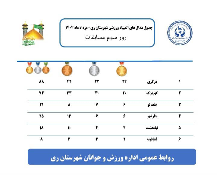 گزارش روز سوم المپیاد ورزشی شهرستان ری / نتایج و جدول مدالها + تصاویر منتخب