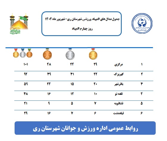گزارش روز چهارم المپیاد ورزشی شهرستان ری / نتایج و جدول مدالها + تصاویر منتخب