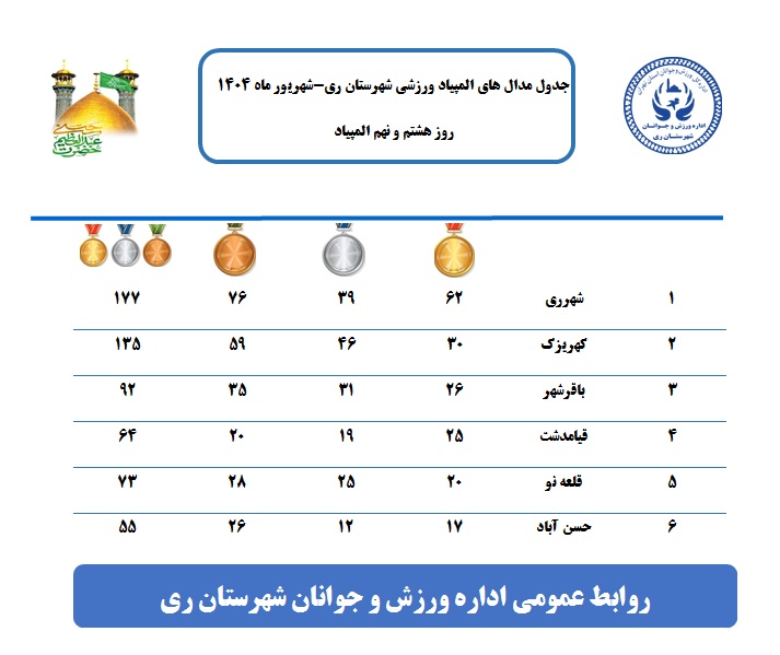 گزارش روز پنجم تا نهم المپیاد ورزشی شهرستان ری / نتایج و جدول مدالها + تصاویر منتخب
