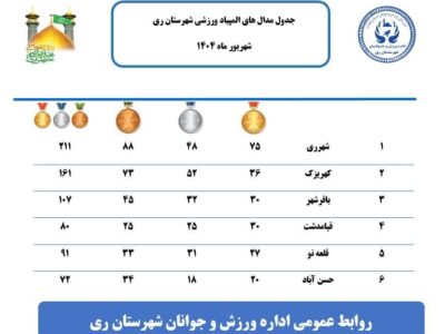 تیم شهرری با ۲۱۱ مدال رنگارنگ بر قله ورزش شهرستان ری ایستاد